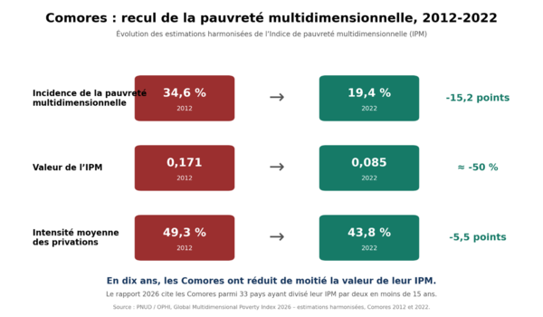 Des progrès contre la pauvreté multidimensionnelle !